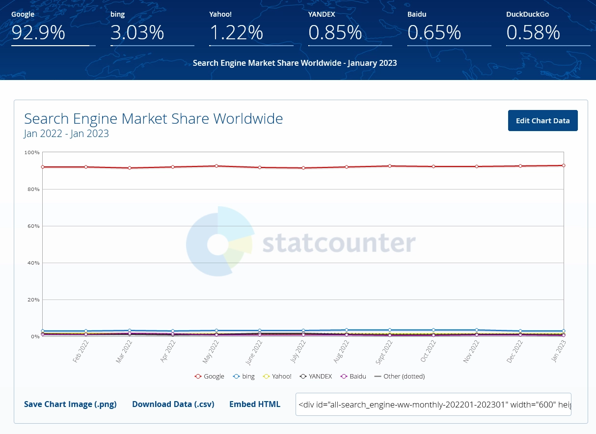 Microsoft on Bing: A 1 percentage point increase in search advertising market share could bring in $2 billion a year
