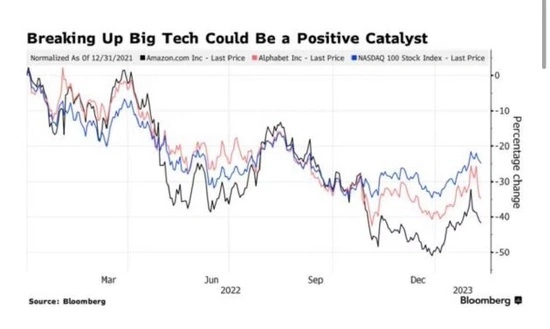 ech giants such as Google and Amazon have seen sluggish growth and analysts say they would be more valuable after a break-up